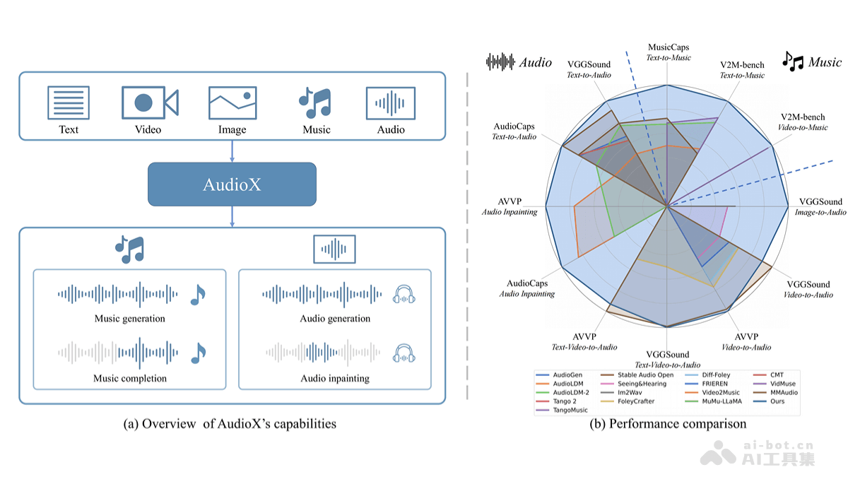 AudioX – 港科大联合月之暗面推出的扩散变换器模型，任意内容生成音频插图