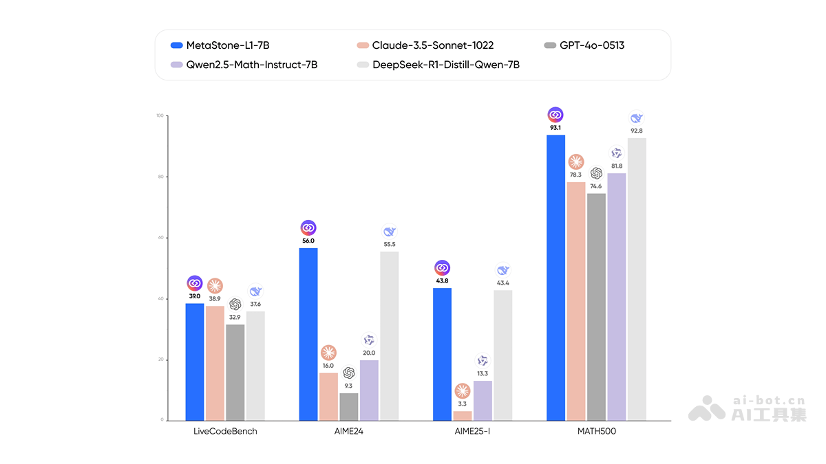MetaStone-L1-7B – 元石智算推出的轻量级推理模型插图