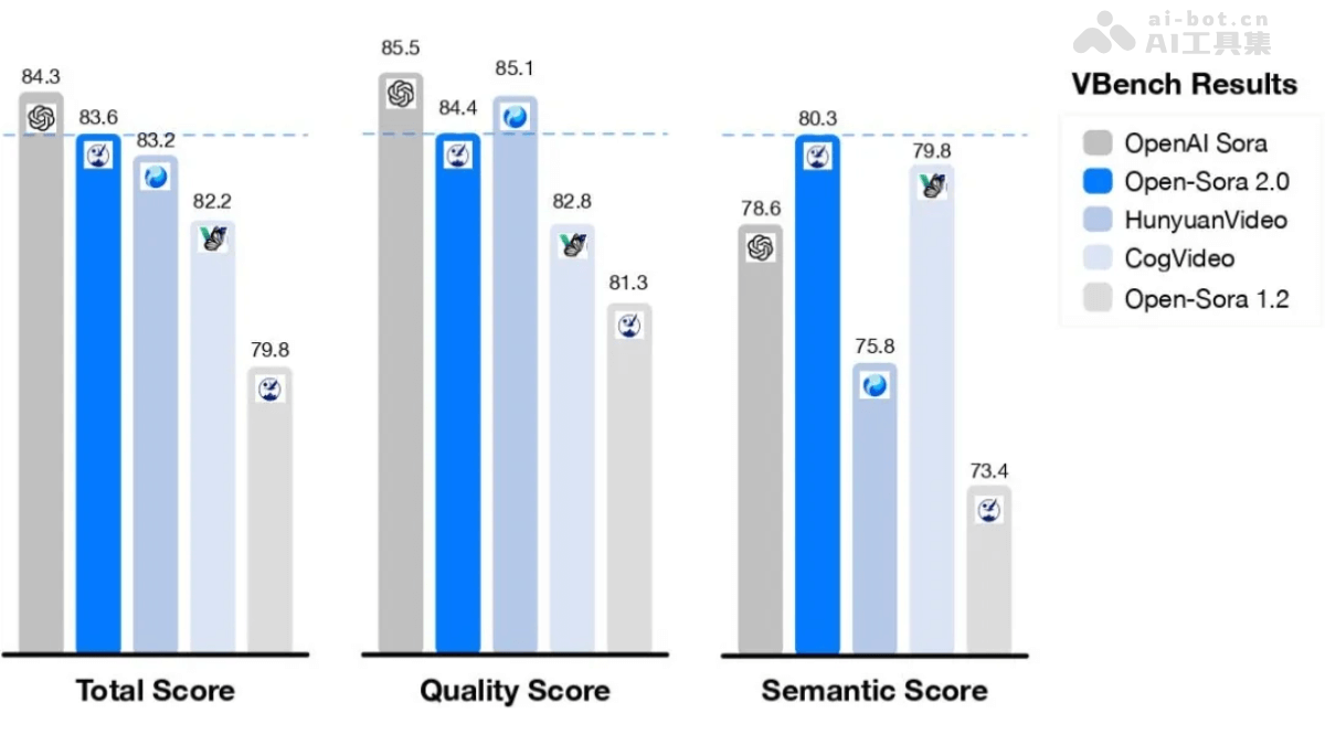 Open-Sora 2.0 – 潞晨科技开源的AI视频生成模型插图1