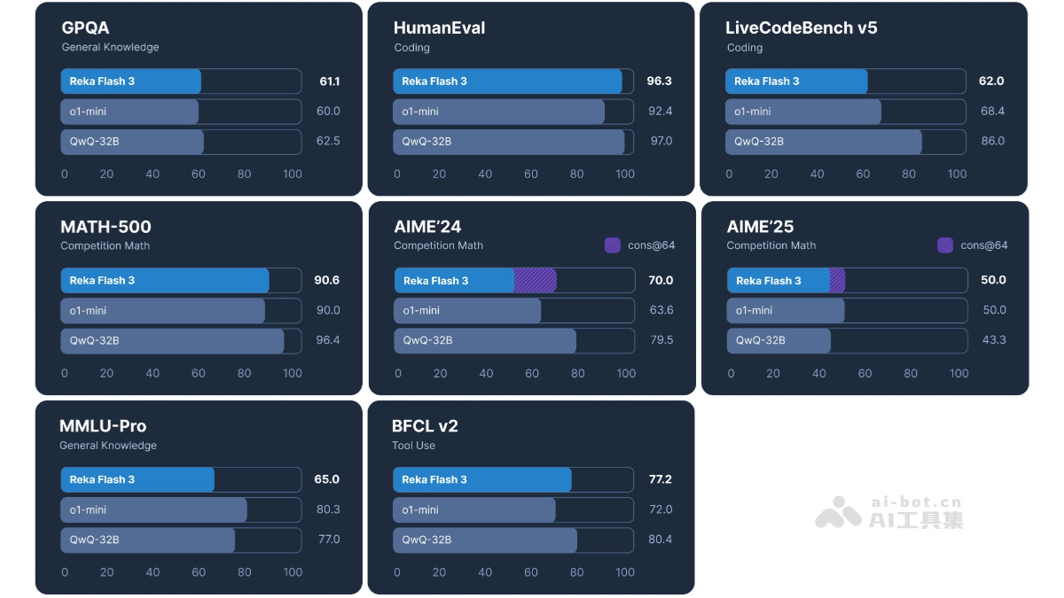 Reka Flash 3 – Reka AI 推出的开源推理模型插图