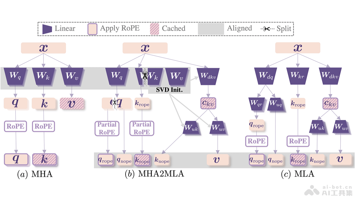 MHA2MLA – 复旦、上海AI Lab等推出优化LLM推理效率的方法插图