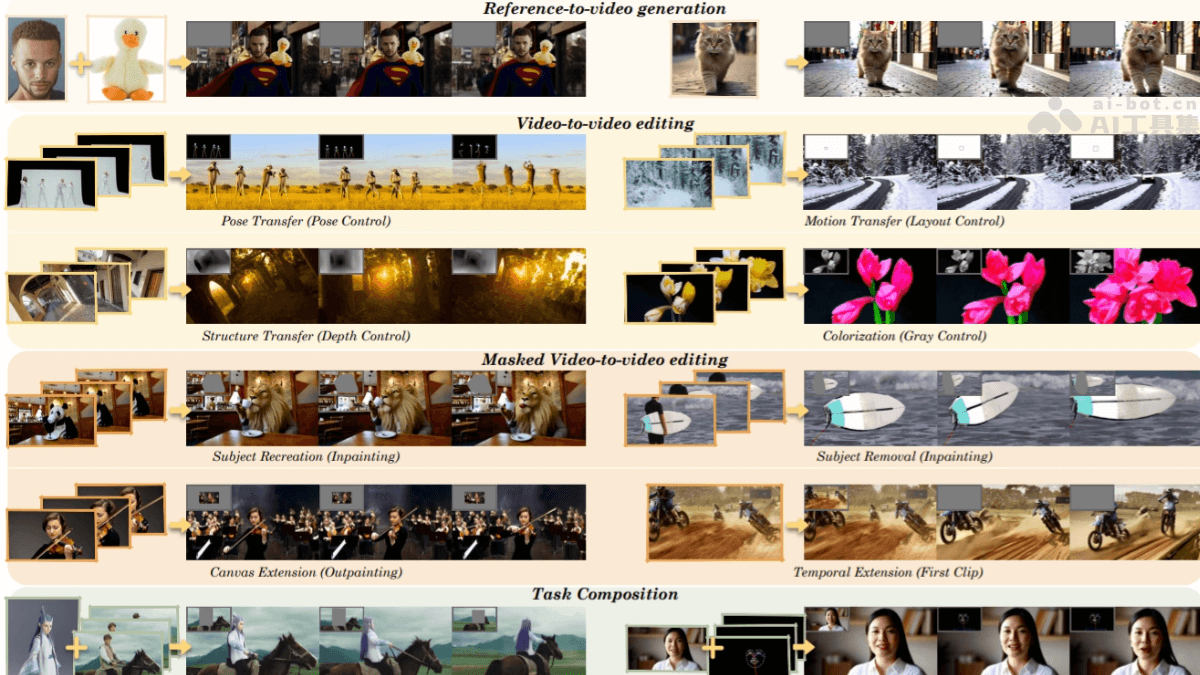 VACE – 阿里通义推出的视频生成与编辑框架插图