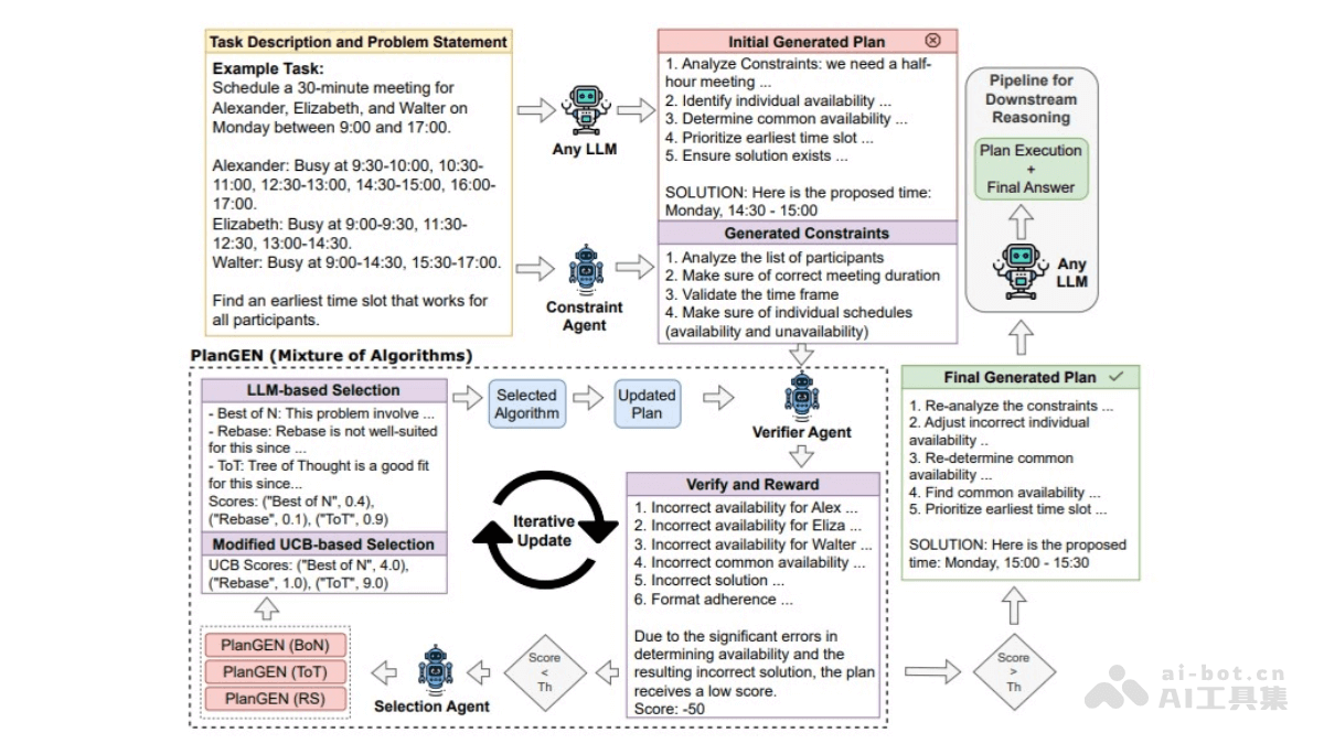 PlanGEN – 谷歌研究团队推出的多智能体框架插图