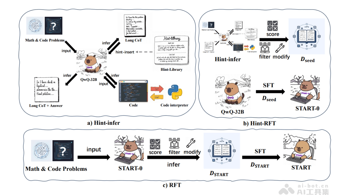 START – 阿里联合中科大推出的自学推理模型插图