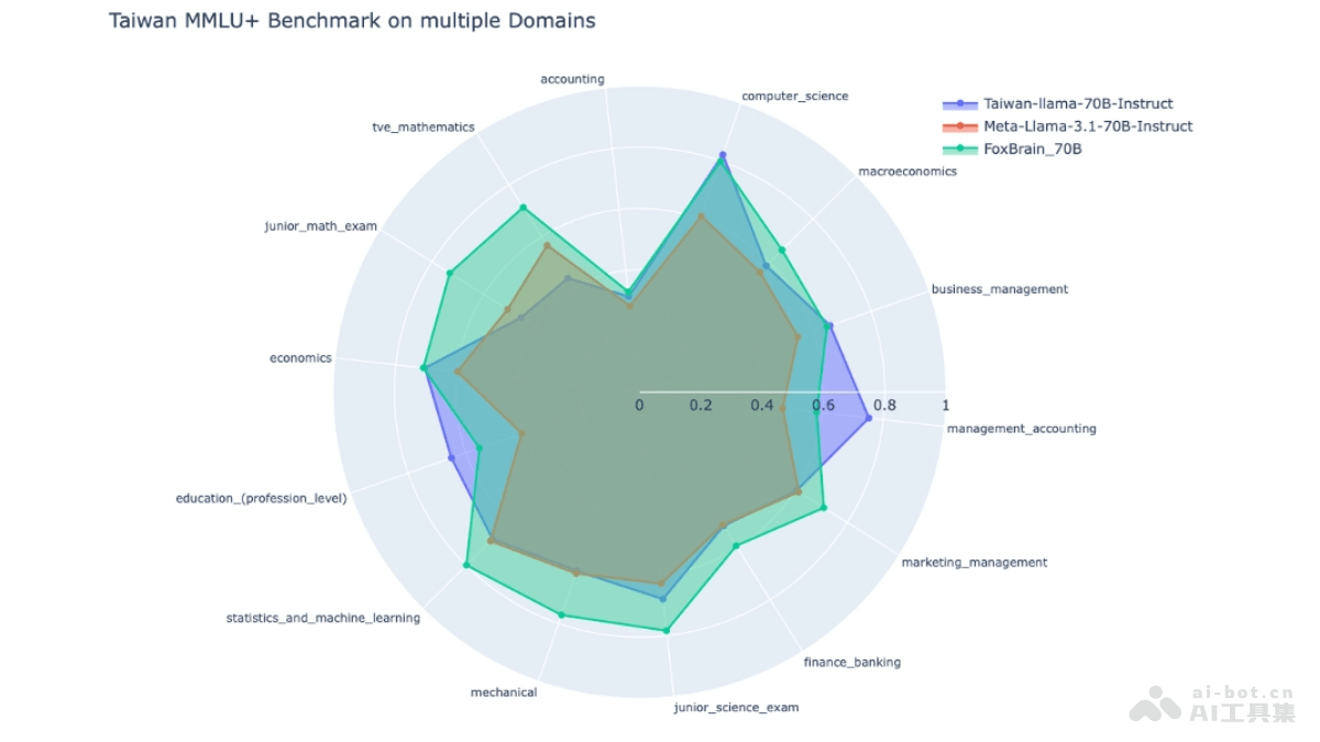 FoxBrain – 鸿海研究院推出的推理大语言模型插图