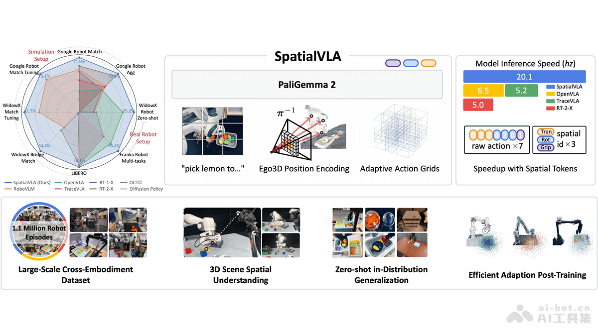 SpatialVLA – 上海 AI Lab 联合上科大等推出的空间具身通用操作模型插图