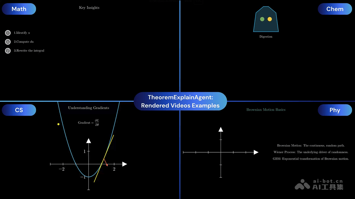 TheoremExplainAgent – AI教学双智能体，数理化定理自动转动画插图