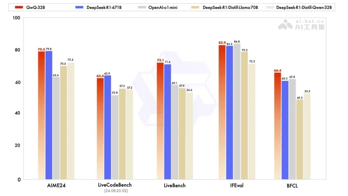 QwQ-32B – 阿里通义千问开源的最新推理模型插图