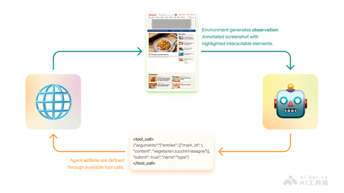Proxy Lite – 开源视觉语言模型，支持自动化网页任务插图