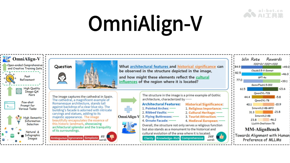 OmniAlign-V – 上海交大联合上海 AI Lab 等推出的高质量数据集插图