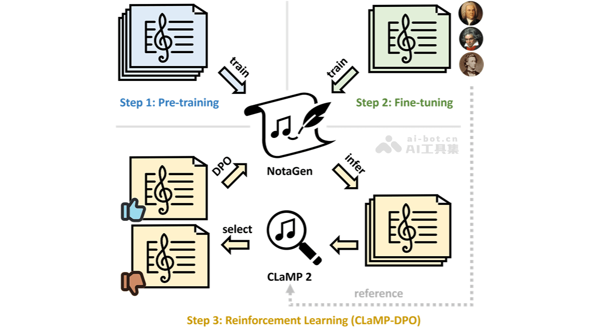 NotaGen – 中央音乐学院联合北航、清华等推出的音乐生成模型插图