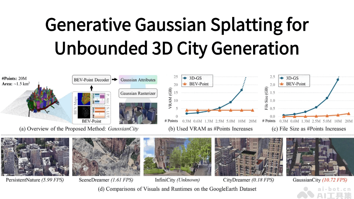 GaussianCity – 南洋理工大学 S-Lab 团队推出的 3D 城市生成框架插图