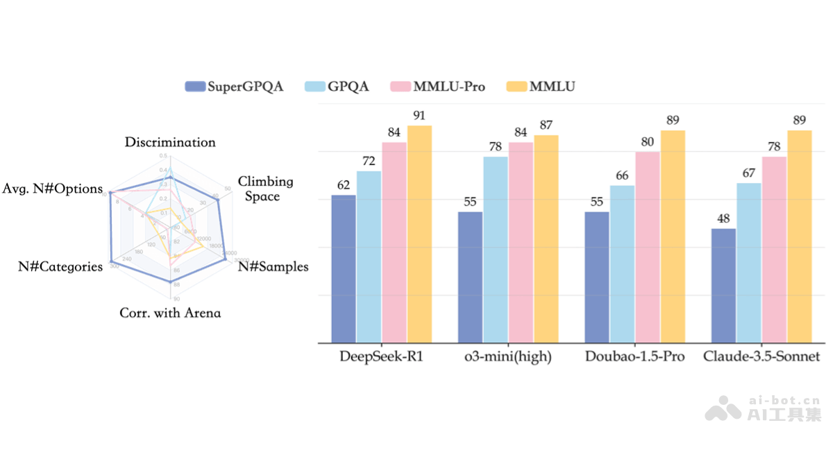 SuperGPQA – 豆包大模型联合 M-A-P 开源的知识推理基准测试集插图