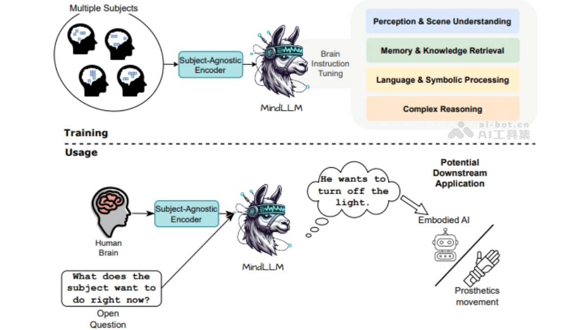 MindLLM – 耶鲁联合剑桥等机构推出的医疗领域 AI 模型插图