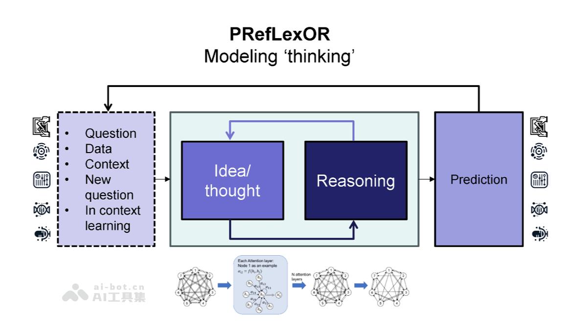 PRefLexOR – MIT 团队推出的新型自学习AI框架插图