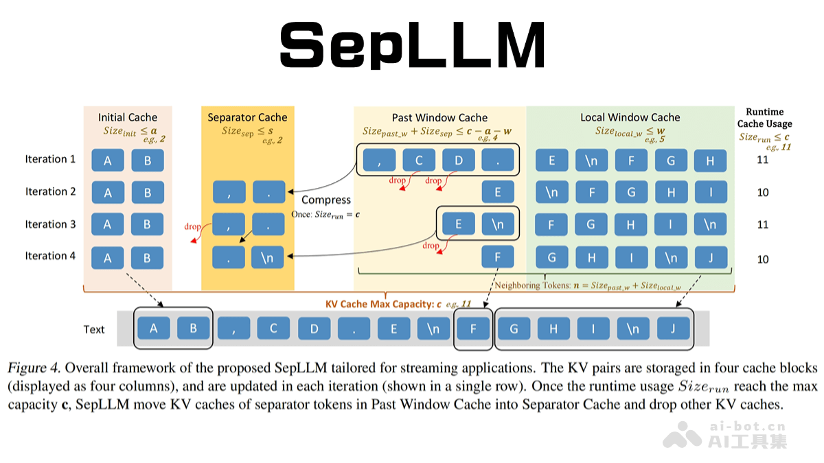 SepLLM – 基于分隔符压缩加速大语言模型的高效框架插图