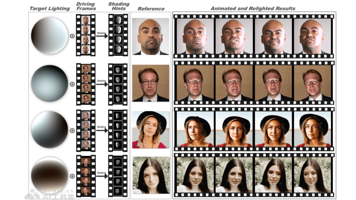 LCVD – 川大推出的光照可控肖像动画生成框架插图