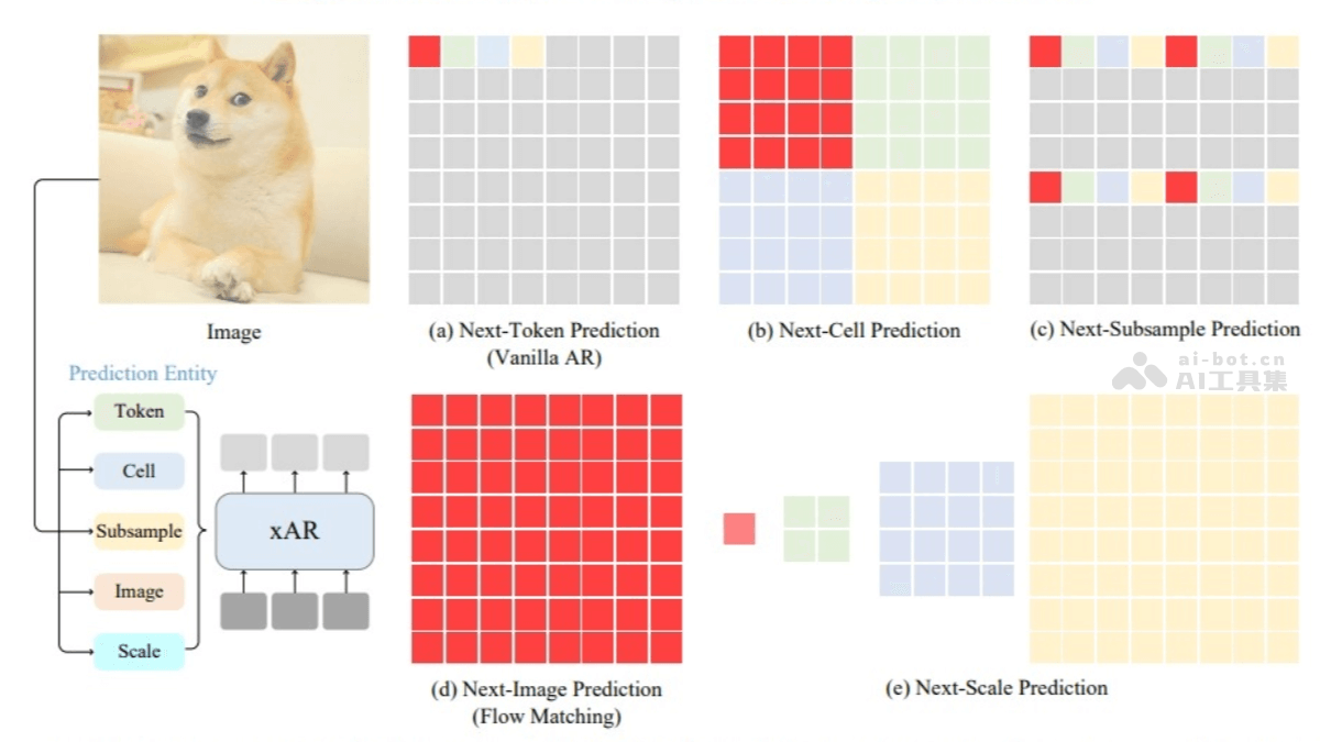 xAR – 字节联合霍普金斯大学推出的自回归视觉生成框架插图