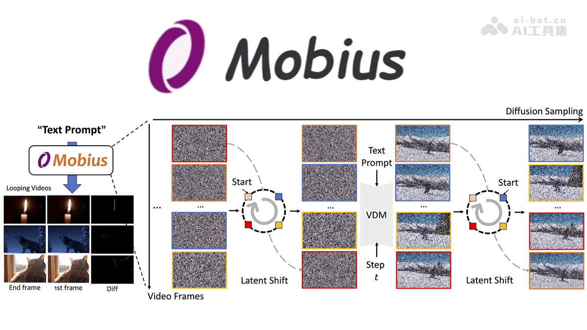 Mobius – 重庆邮电联合美团等推出的无缝循环视频生成技术插图
