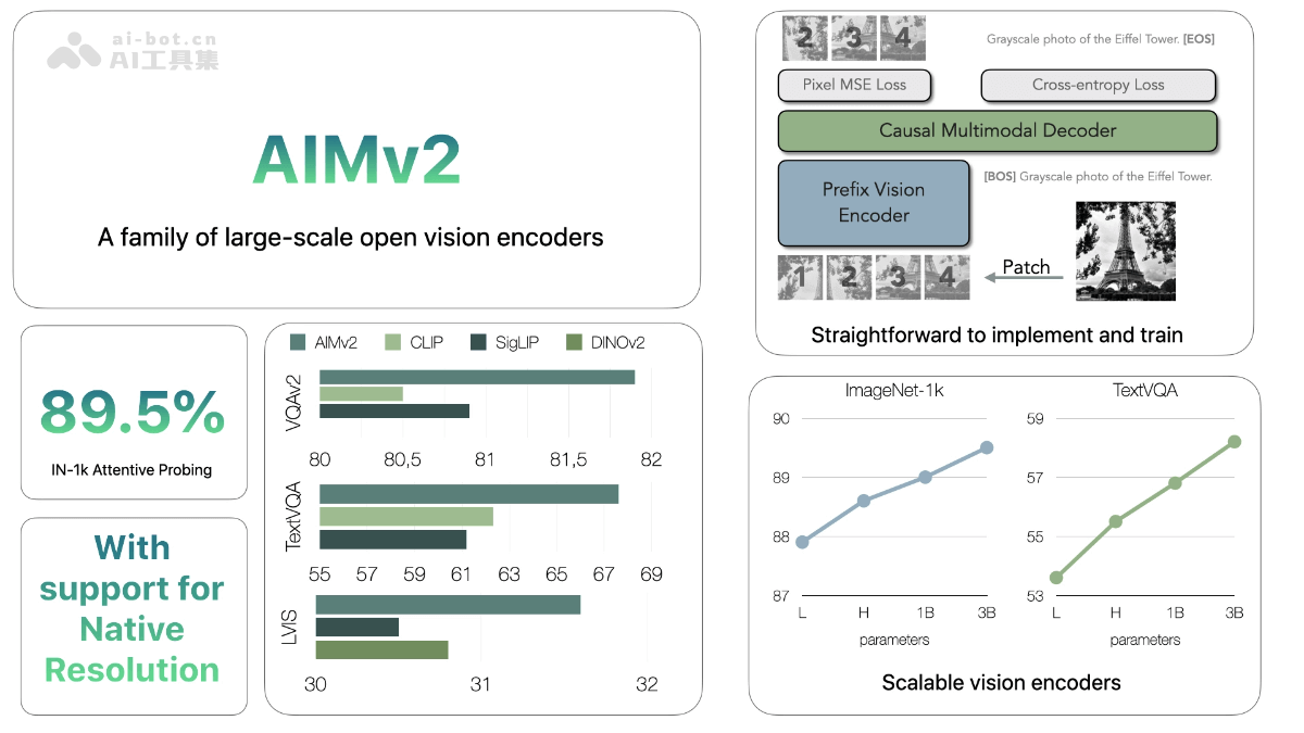 AIMv2 – 苹果开源的多模态自回归预训练视觉模型插图