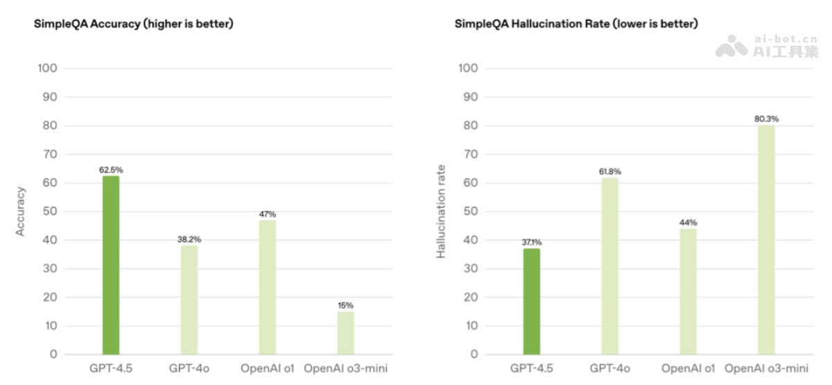 GPT-4.5 – OpenAI 推出的最强聊天模型插图1