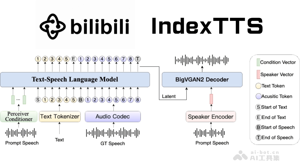 IndexTTS – B 站推出的文本转语音模型，支持拼音纠正汉字发音插图