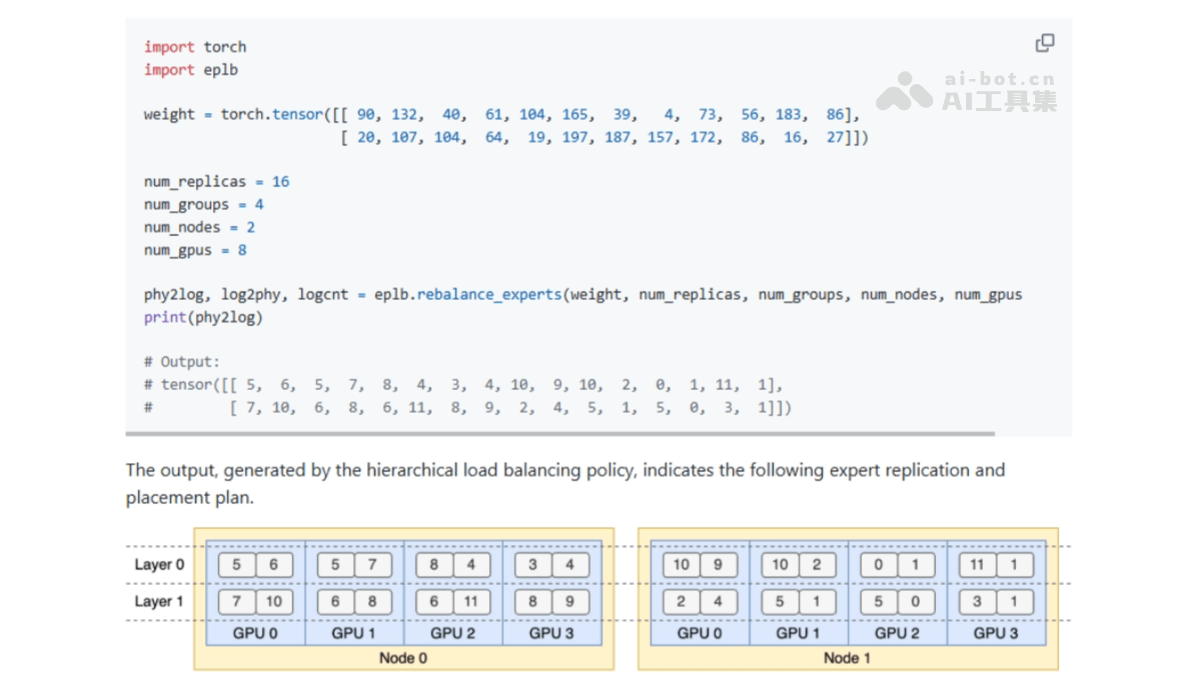 EPLB – DeepSeek 开源的专家并行负载均衡器插图1