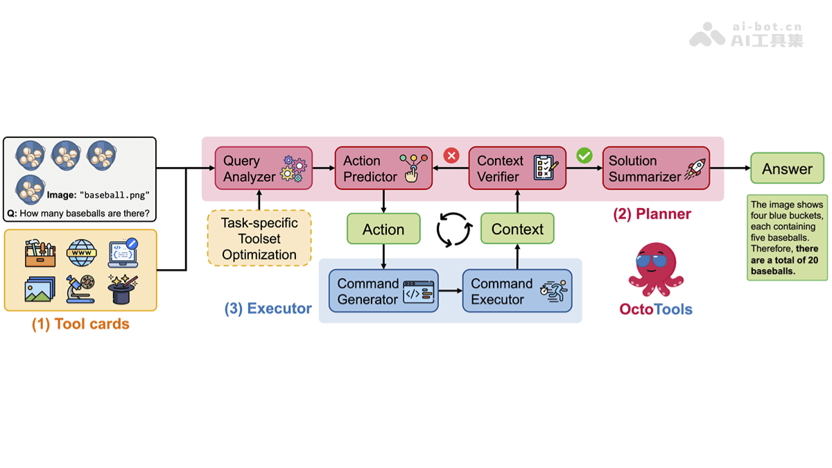 OctoTools – 斯坦福推出解决复杂推理任务的开源智能体框架插图