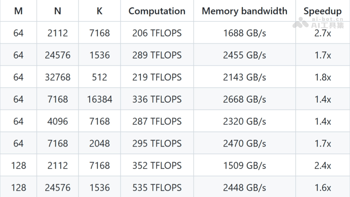 DeepGEMM – DeepSeek 开源的 FP8 通用矩阵乘法库插图1