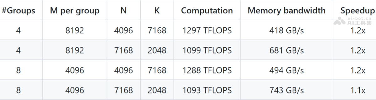 DeepGEMM – DeepSeek 开源的 FP8 通用矩阵乘法库插图2