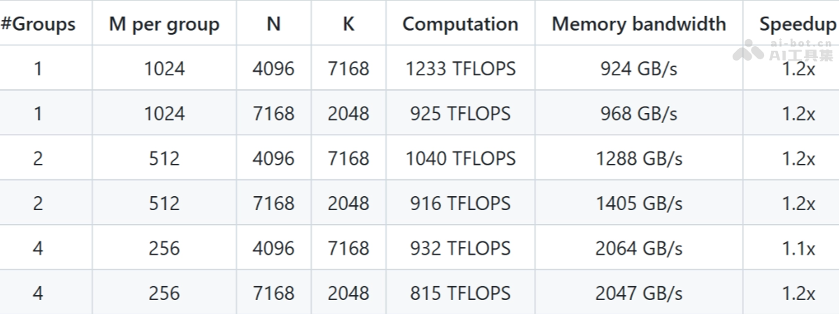 DeepGEMM – DeepSeek 开源的 FP8 通用矩阵乘法库插图3