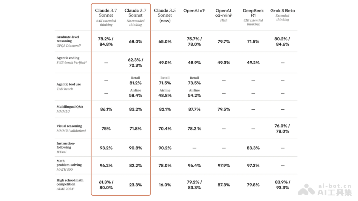 Claude 3.7 Sonnet – Anthropic 推出的首款混合推理模型插图1