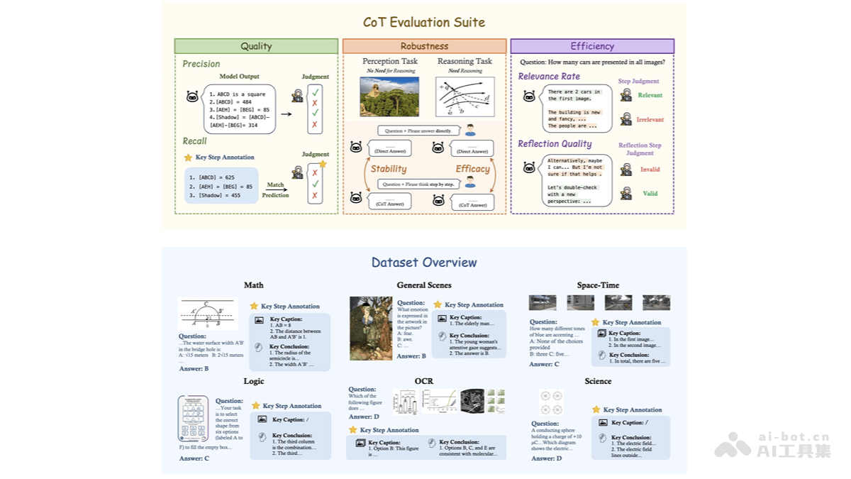 MME-CoT – 港中文等机构推出评估视觉推理能力的基准框架插图