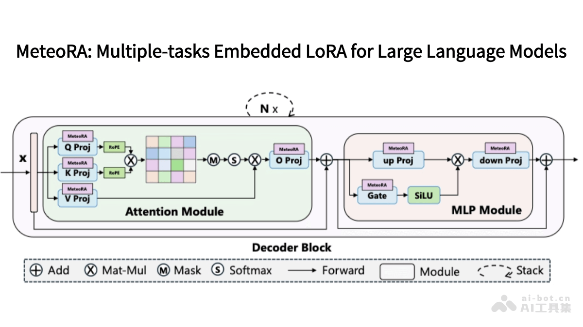 MeteoRA – 南大推出高效可扩展的多任务嵌入框架插图