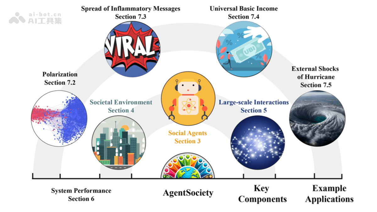 AgentSociety – 清华大学推出的社会模拟器插图