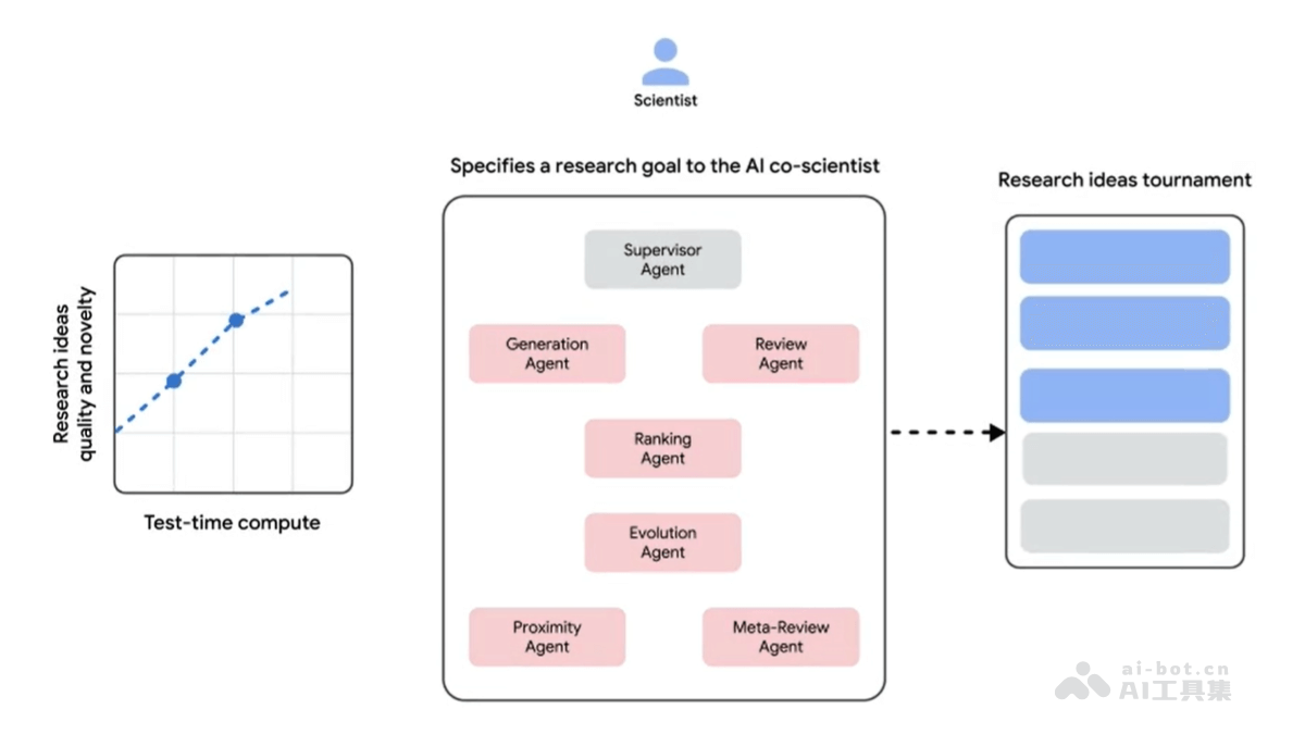 AI co-scientist – 谷歌推出多智能体协作的 AI 科研助手插图