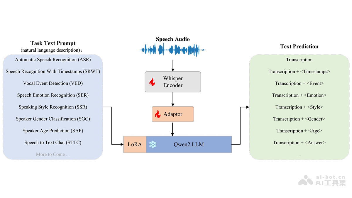 OSUM – 西北工业大学开源的语音理解模型插图