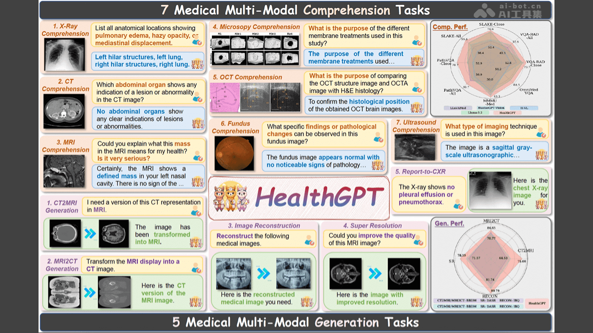 HealthGPT – 浙大联合阿里等机构推出的医学视觉语言模型插图