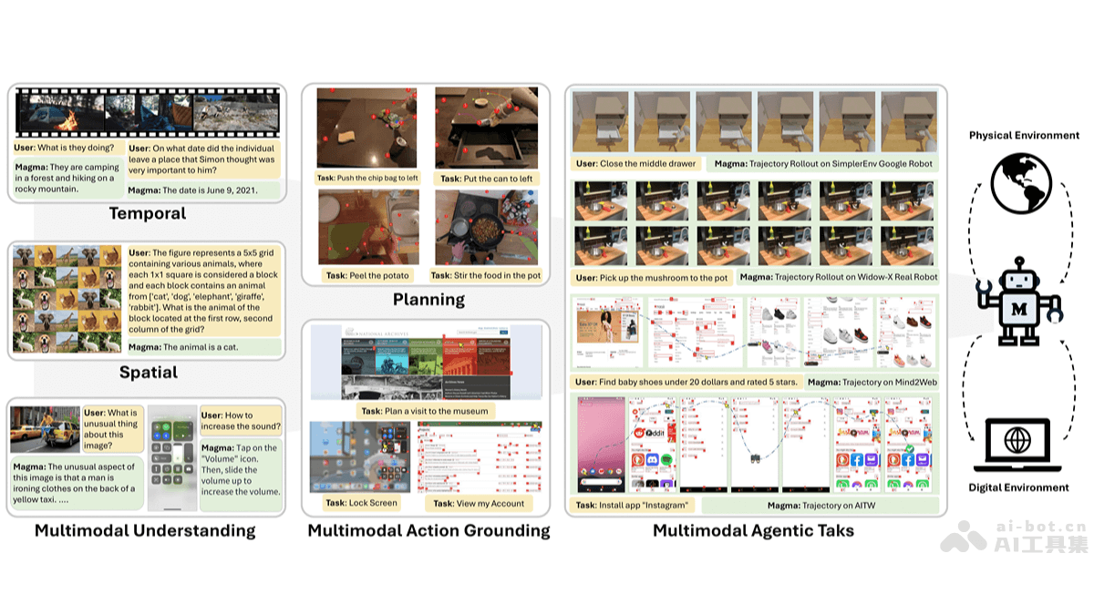 Magma – 微软研究院联合华盛顿等高校推出的多模态AI基础模型插图