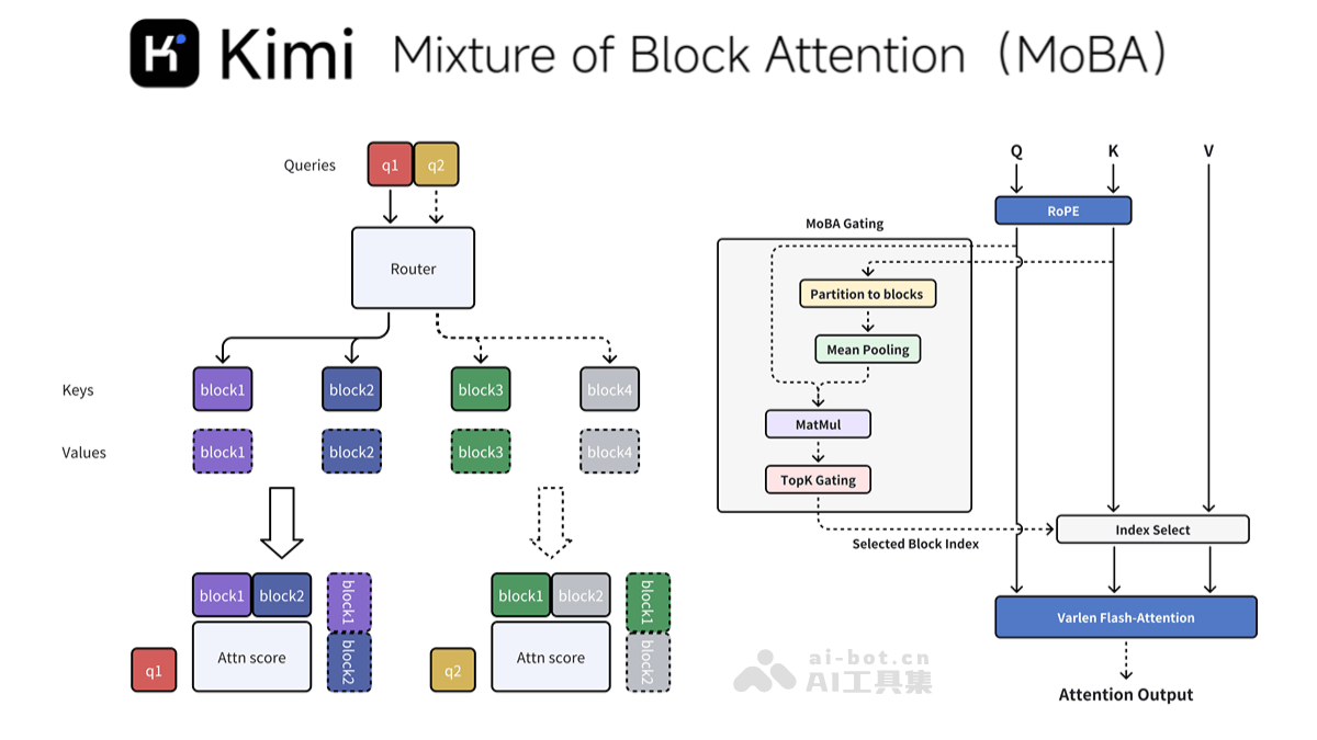 MoBA – Moonshot AI 提出的新型注意力机制插图