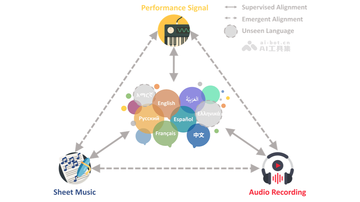 CLaMP 3- 清华团队推出的音乐信息检索框架插图