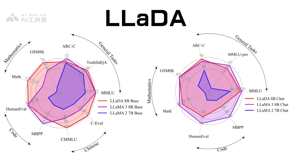 LLaDA – 人大高瓴AI联合蚂蚁推出的扩散大语言模型插图