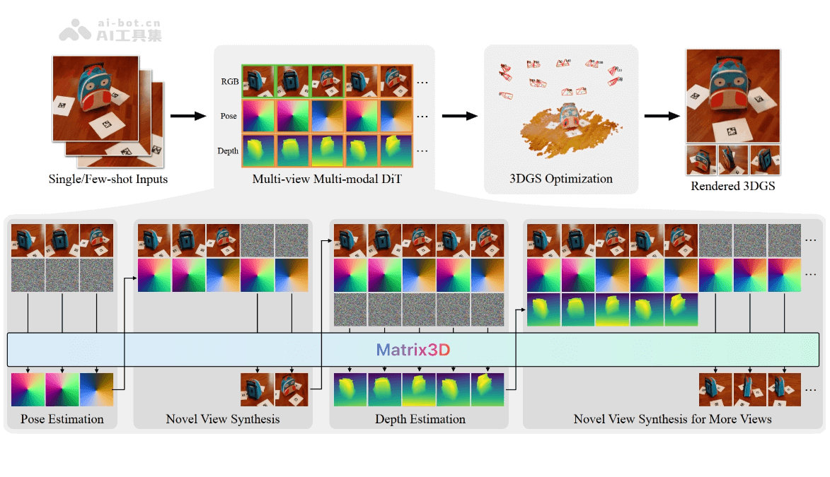 Matrix3D – 南大联合Apple、港科大推出的统一摄影测量模型插图