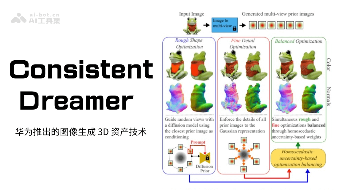 ConsistentDreamer – 华为推出的单张图像生成 3D 资产技术插图