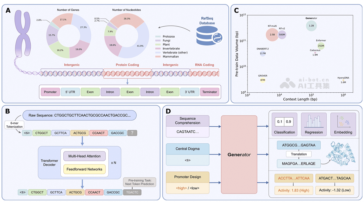 GENERator – 阿里 AI for Science 团队等推出的生成式 DNA 大模型插图