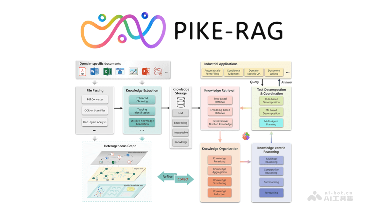 PIKE-RAG – 微软亚洲研究院推出的检索增强型生成框架插图