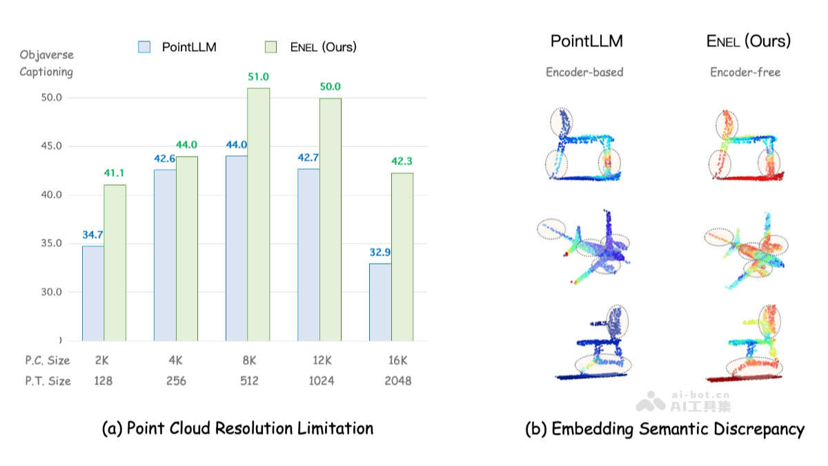 ENEL – 上海 AI Lab 推出的无编码器3D大型多模态模型插图