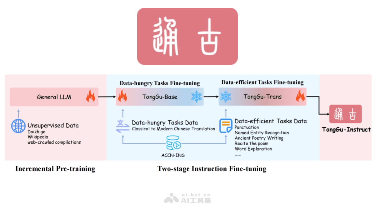 通古大模型 – 华南理工大学推出的古籍大语言模型插图