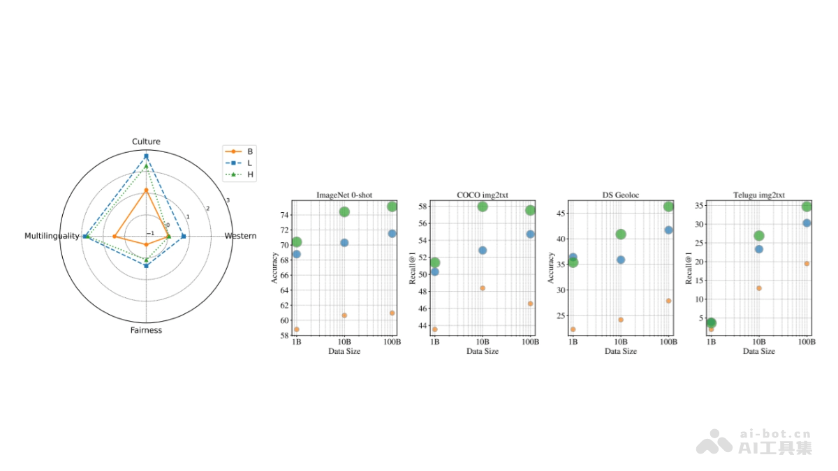 WebLI-100B – 谷歌 DeepMind 推出的1000亿视觉语言数据集插图