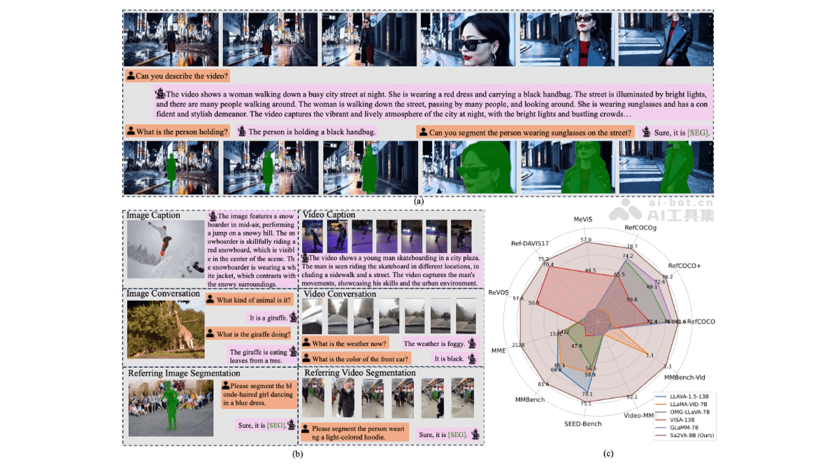 Sa2VA – 字节跳动等机构开源的多模态大语言模型插图